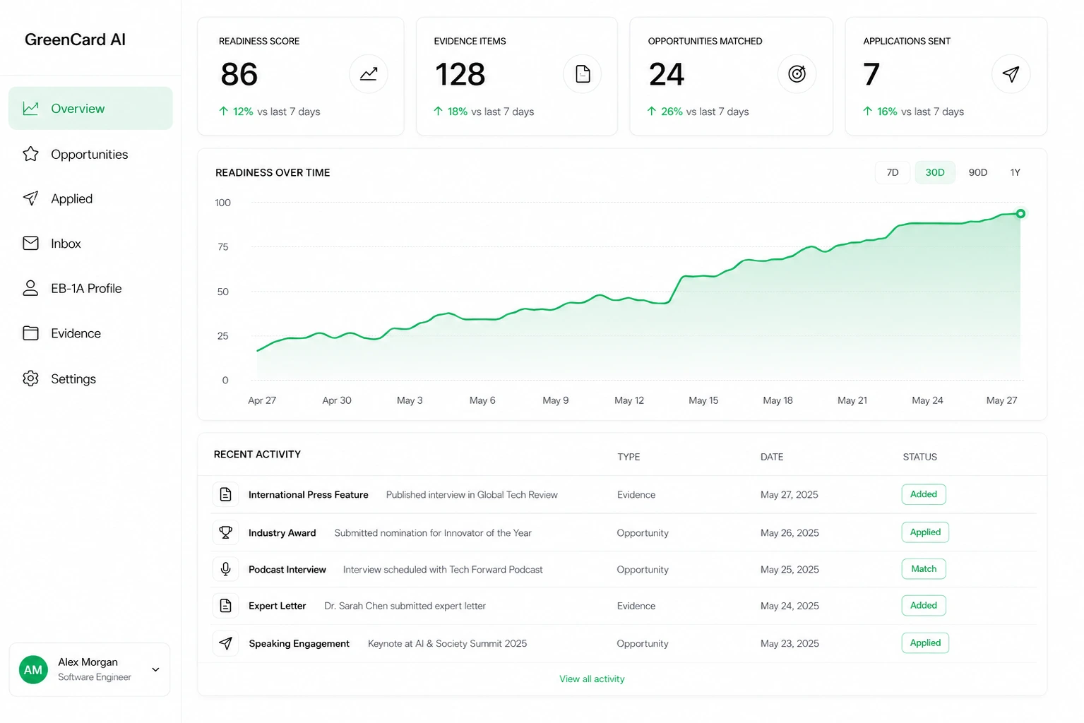 The Green Card Guide AI dashboard showing a readiness score, evidence items, matched opportunities and applications sent, a readiness-over-time chart, and a recent-activity feed of press features, awards, and expert letters.